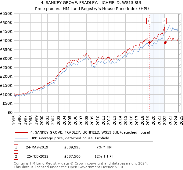 4, SANKEY GROVE, FRADLEY, LICHFIELD, WS13 8UL: Price paid vs HM Land Registry's House Price Index