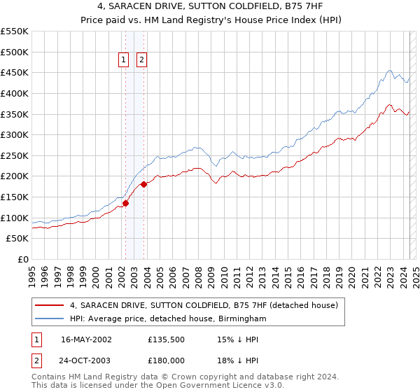 4, SARACEN DRIVE, SUTTON COLDFIELD, B75 7HF: Price paid vs HM Land Registry's House Price Index