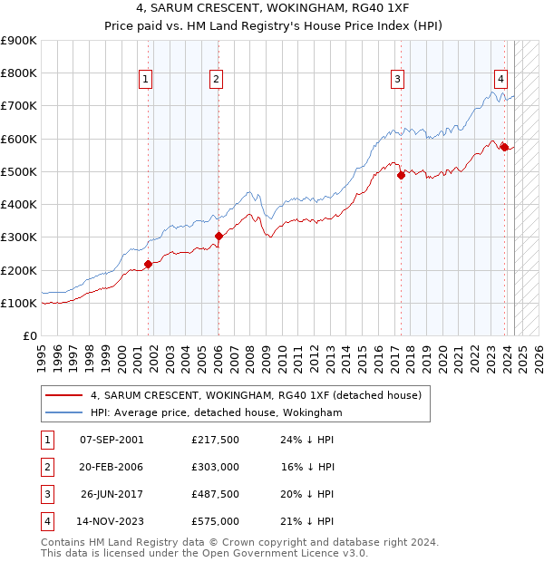 4, SARUM CRESCENT, WOKINGHAM, RG40 1XF: Price paid vs HM Land Registry's House Price Index