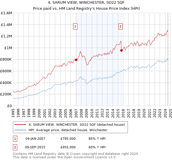 4, SARUM VIEW, WINCHESTER, SO22 5QF: Price paid vs HM Land Registry's House Price Index