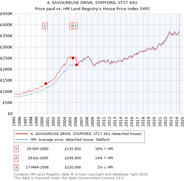 4, SAVOUREUSE DRIVE, STAFFORD, ST17 4XU: Price paid vs HM Land Registry's House Price Index