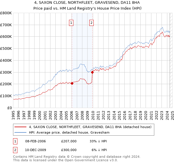 4, SAXON CLOSE, NORTHFLEET, GRAVESEND, DA11 8HA: Price paid vs HM Land Registry's House Price Index