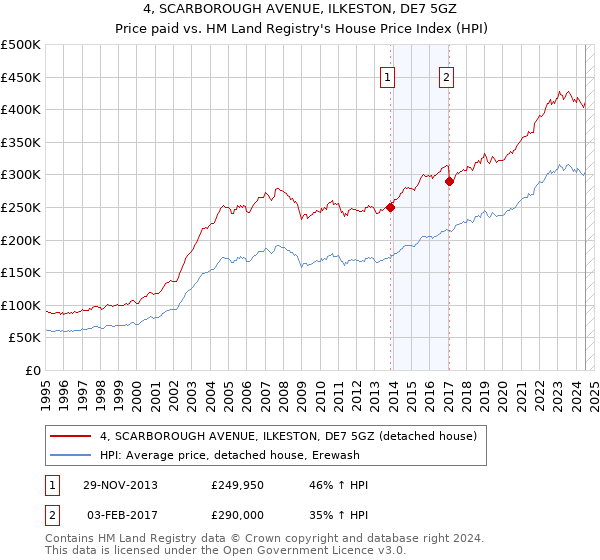 4, SCARBOROUGH AVENUE, ILKESTON, DE7 5GZ: Price paid vs HM Land Registry's House Price Index