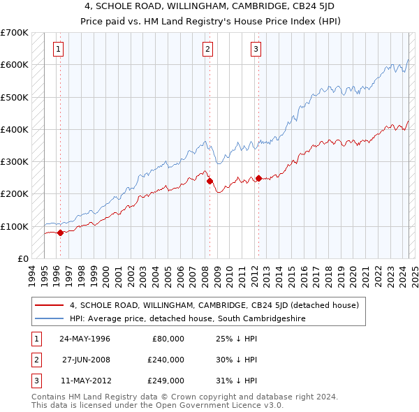 4, SCHOLE ROAD, WILLINGHAM, CAMBRIDGE, CB24 5JD: Price paid vs HM Land Registry's House Price Index