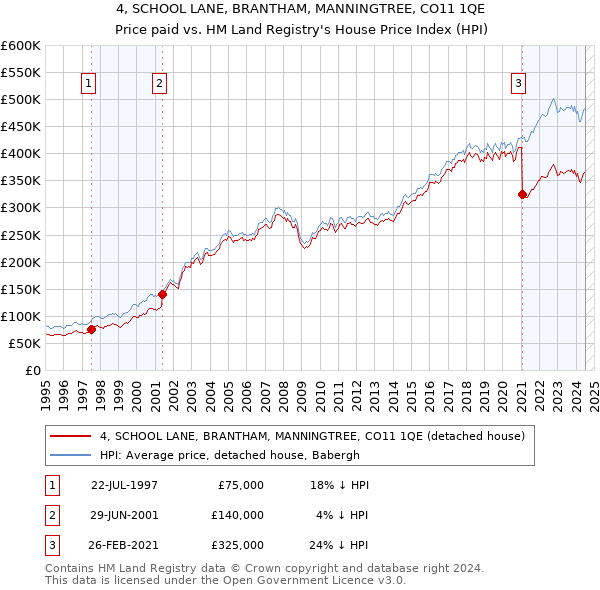 4, SCHOOL LANE, BRANTHAM, MANNINGTREE, CO11 1QE: Price paid vs HM Land Registry's House Price Index