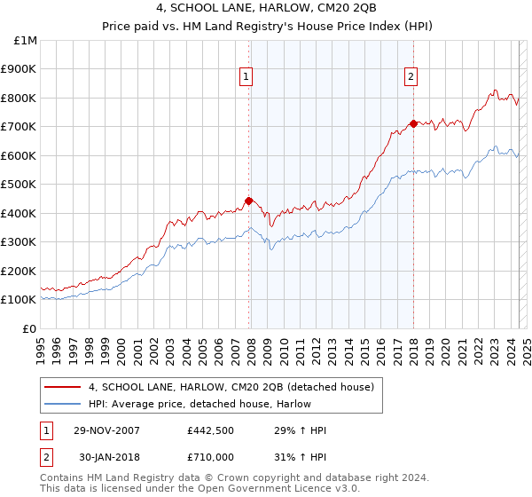 4, SCHOOL LANE, HARLOW, CM20 2QB: Price paid vs HM Land Registry's House Price Index