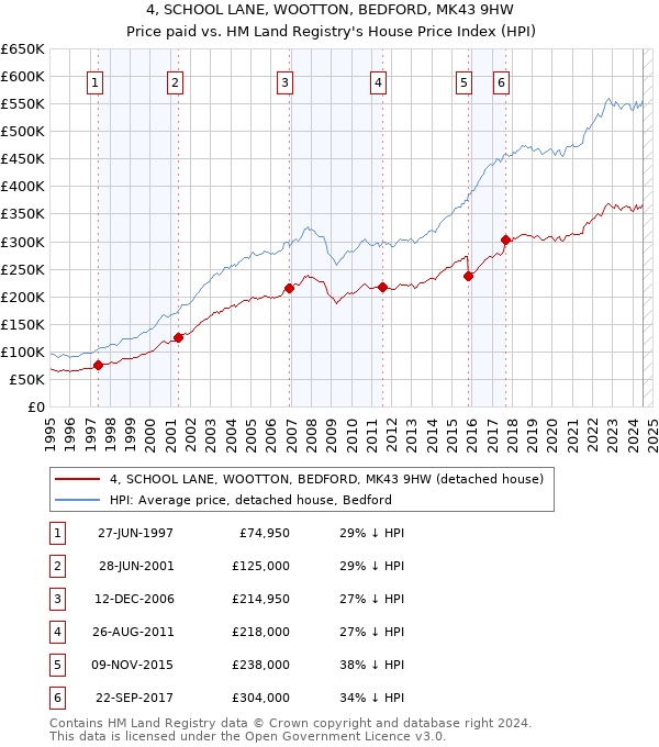 4, SCHOOL LANE, WOOTTON, BEDFORD, MK43 9HW: Price paid vs HM Land Registry's House Price Index