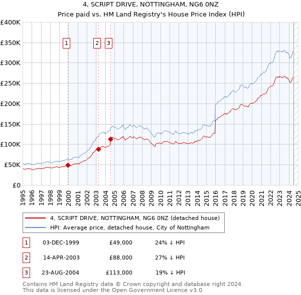 4, SCRIPT DRIVE, NOTTINGHAM, NG6 0NZ: Price paid vs HM Land Registry's House Price Index