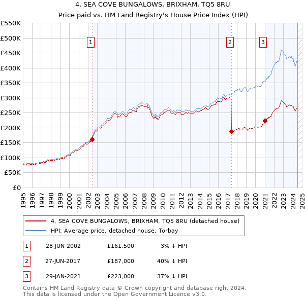 4, SEA COVE BUNGALOWS, BRIXHAM, TQ5 8RU: Price paid vs HM Land Registry's House Price Index