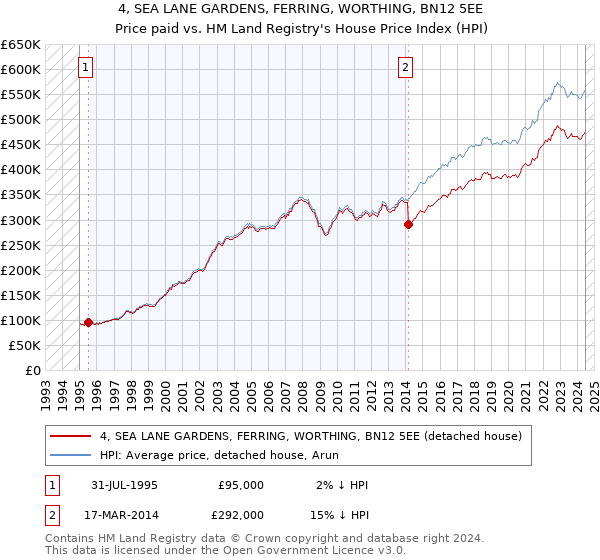 4, SEA LANE GARDENS, FERRING, WORTHING, BN12 5EE: Price paid vs HM Land Registry's House Price Index