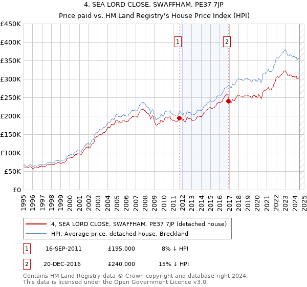 4, SEA LORD CLOSE, SWAFFHAM, PE37 7JP: Price paid vs HM Land Registry's House Price Index