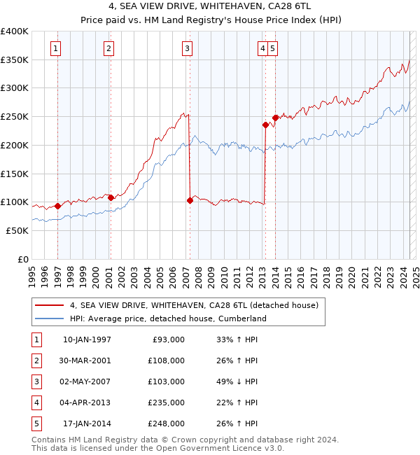 4, SEA VIEW DRIVE, WHITEHAVEN, CA28 6TL: Price paid vs HM Land Registry's House Price Index