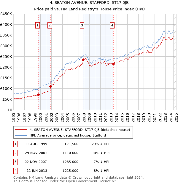 4, SEATON AVENUE, STAFFORD, ST17 0JB: Price paid vs HM Land Registry's House Price Index