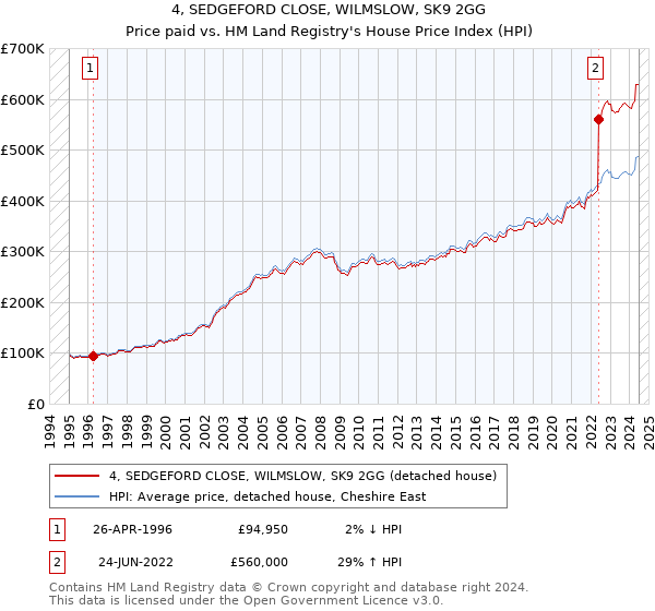 4, SEDGEFORD CLOSE, WILMSLOW, SK9 2GG: Price paid vs HM Land Registry's House Price Index