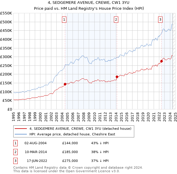 4, SEDGEMERE AVENUE, CREWE, CW1 3YU: Price paid vs HM Land Registry's House Price Index