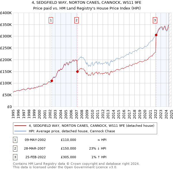 4, SEDGFIELD WAY, NORTON CANES, CANNOCK, WS11 9FE: Price paid vs HM Land Registry's House Price Index