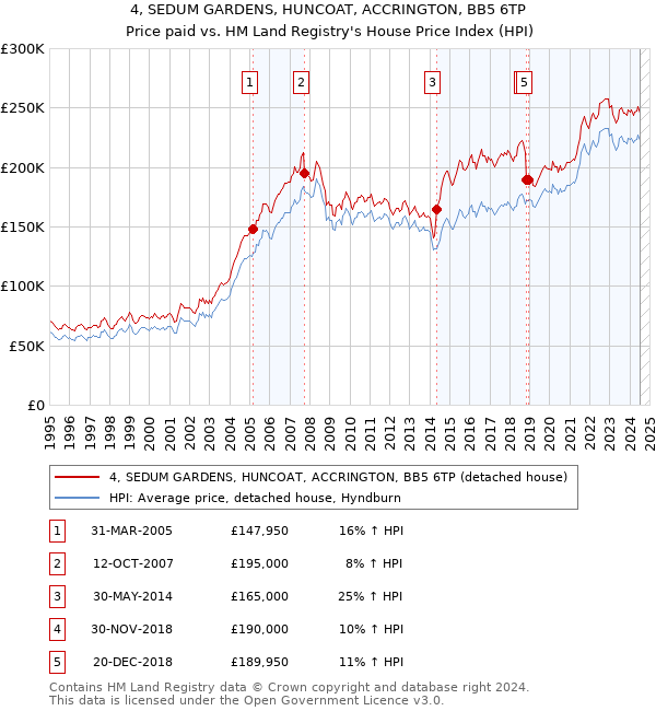 4, SEDUM GARDENS, HUNCOAT, ACCRINGTON, BB5 6TP: Price paid vs HM Land Registry's House Price Index