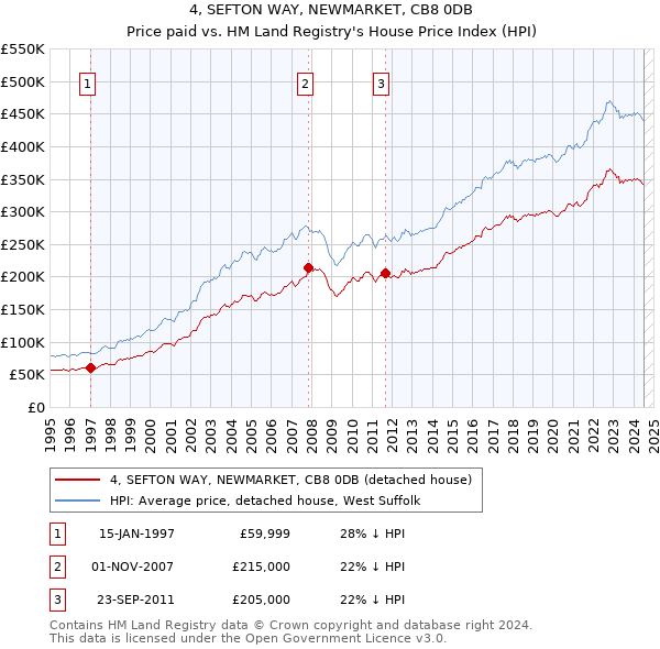 4, SEFTON WAY, NEWMARKET, CB8 0DB: Price paid vs HM Land Registry's House Price Index