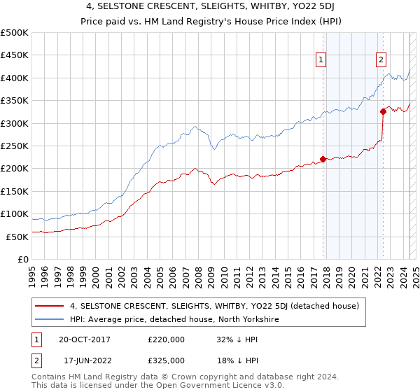 4, SELSTONE CRESCENT, SLEIGHTS, WHITBY, YO22 5DJ: Price paid vs HM Land Registry's House Price Index