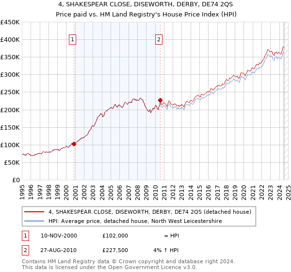 4, SHAKESPEAR CLOSE, DISEWORTH, DERBY, DE74 2QS: Price paid vs HM Land Registry's House Price Index