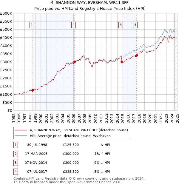 4, SHANNON WAY, EVESHAM, WR11 3FF: Price paid vs HM Land Registry's House Price Index