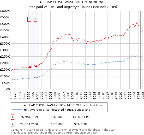 4, SHAP CLOSE, WASHINGTON, NE38 7NH: Price paid vs HM Land Registry's House Price Index