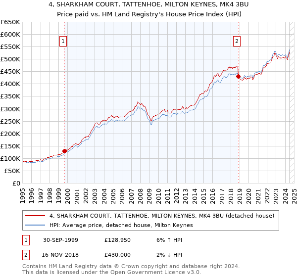 4, SHARKHAM COURT, TATTENHOE, MILTON KEYNES, MK4 3BU: Price paid vs HM Land Registry's House Price Index