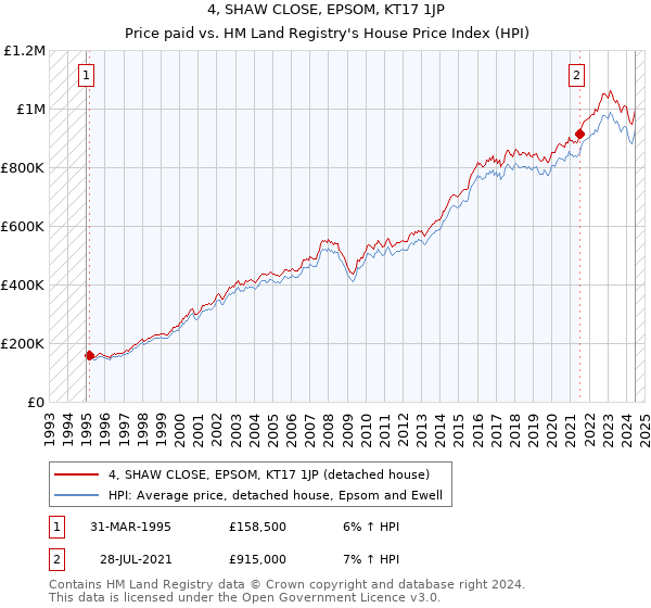 4, SHAW CLOSE, EPSOM, KT17 1JP: Price paid vs HM Land Registry's House Price Index