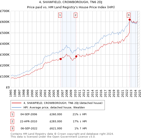 4, SHAWFIELD, CROWBOROUGH, TN6 2DJ: Price paid vs HM Land Registry's House Price Index