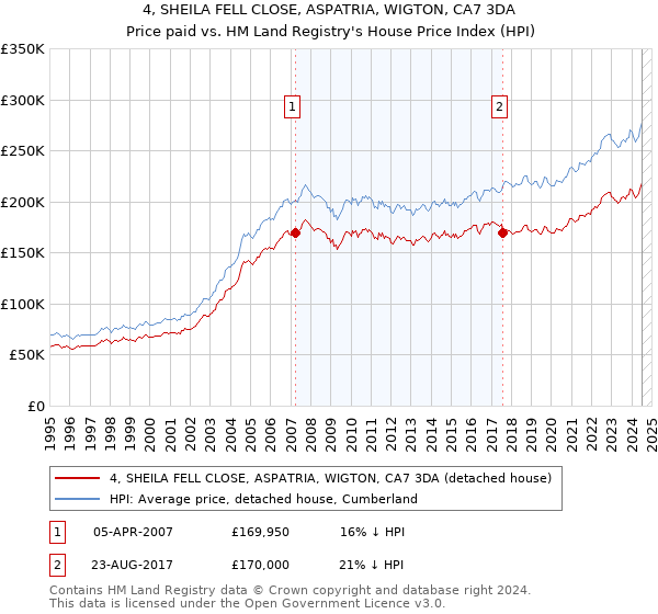 4, SHEILA FELL CLOSE, ASPATRIA, WIGTON, CA7 3DA: Price paid vs HM Land Registry's House Price Index