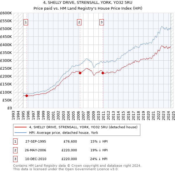 4, SHELLY DRIVE, STRENSALL, YORK, YO32 5RU: Price paid vs HM Land Registry's House Price Index