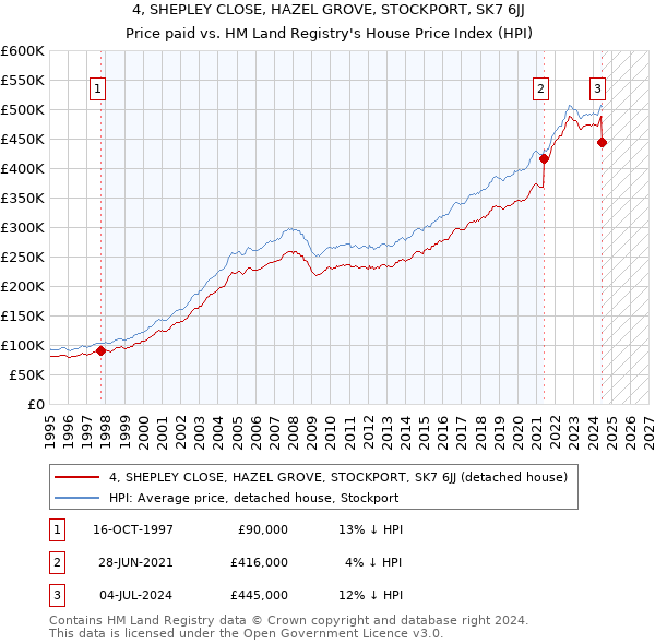 4, SHEPLEY CLOSE, HAZEL GROVE, STOCKPORT, SK7 6JJ: Price paid vs HM Land Registry's House Price Index