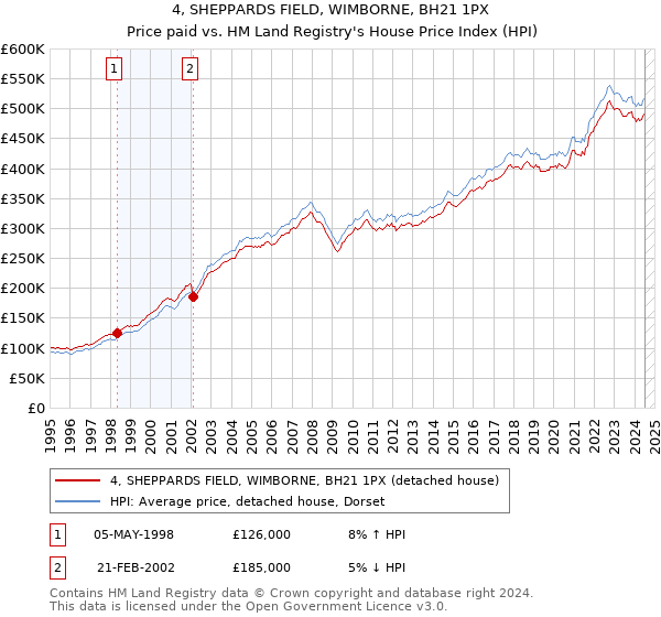 4, SHEPPARDS FIELD, WIMBORNE, BH21 1PX: Price paid vs HM Land Registry's House Price Index