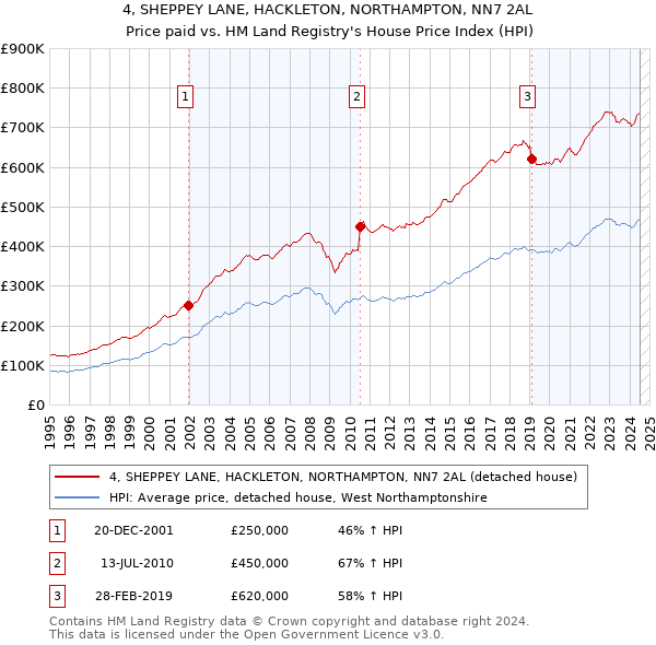 4, SHEPPEY LANE, HACKLETON, NORTHAMPTON, NN7 2AL: Price paid vs HM Land Registry's House Price Index