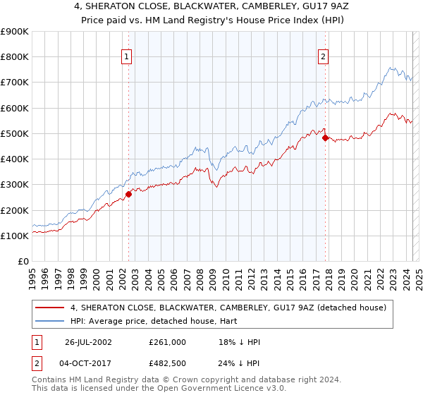 4, SHERATON CLOSE, BLACKWATER, CAMBERLEY, GU17 9AZ: Price paid vs HM Land Registry's House Price Index