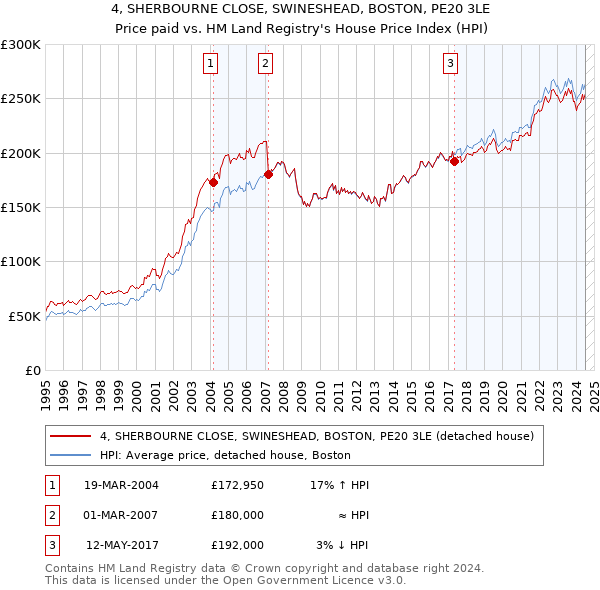 4, SHERBOURNE CLOSE, SWINESHEAD, BOSTON, PE20 3LE: Price paid vs HM Land Registry's House Price Index