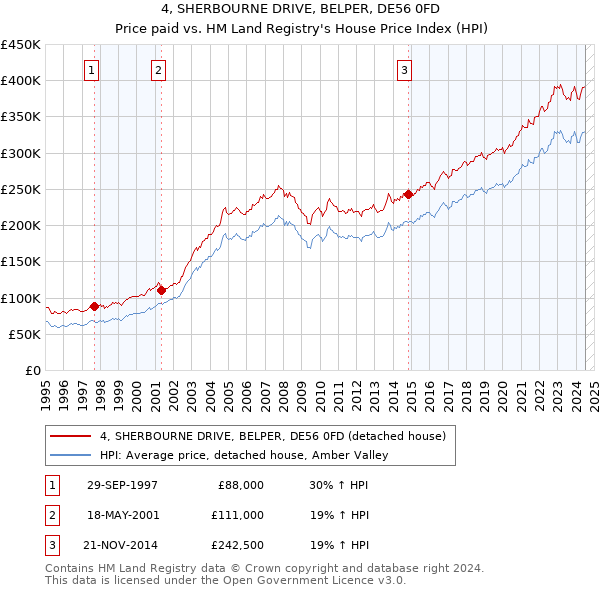 4, SHERBOURNE DRIVE, BELPER, DE56 0FD: Price paid vs HM Land Registry's House Price Index