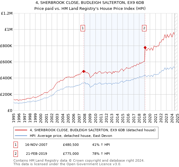 4, SHERBROOK CLOSE, BUDLEIGH SALTERTON, EX9 6DB: Price paid vs HM Land Registry's House Price Index