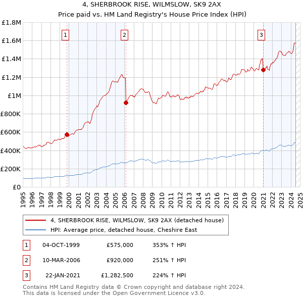 4, SHERBROOK RISE, WILMSLOW, SK9 2AX: Price paid vs HM Land Registry's House Price Index