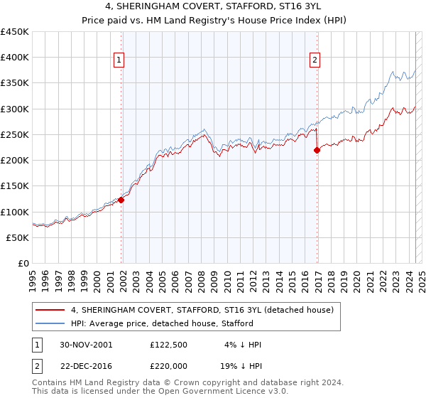 4, SHERINGHAM COVERT, STAFFORD, ST16 3YL: Price paid vs HM Land Registry's House Price Index