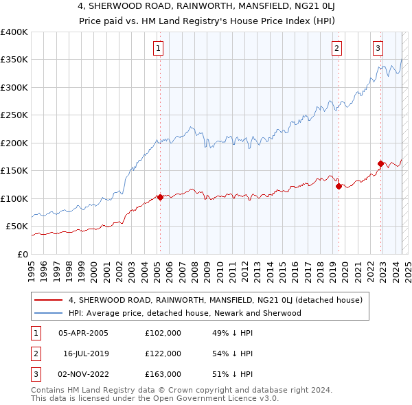 4, SHERWOOD ROAD, RAINWORTH, MANSFIELD, NG21 0LJ: Price paid vs HM Land Registry's House Price Index