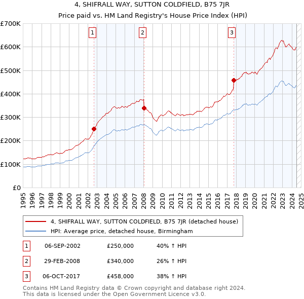 4, SHIFRALL WAY, SUTTON COLDFIELD, B75 7JR: Price paid vs HM Land Registry's House Price Index