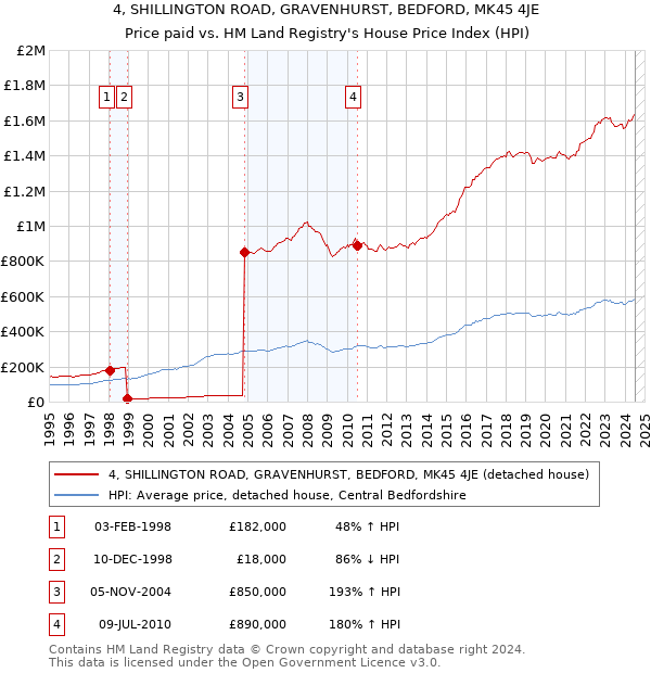 4, SHILLINGTON ROAD, GRAVENHURST, BEDFORD, MK45 4JE: Price paid vs HM Land Registry's House Price Index