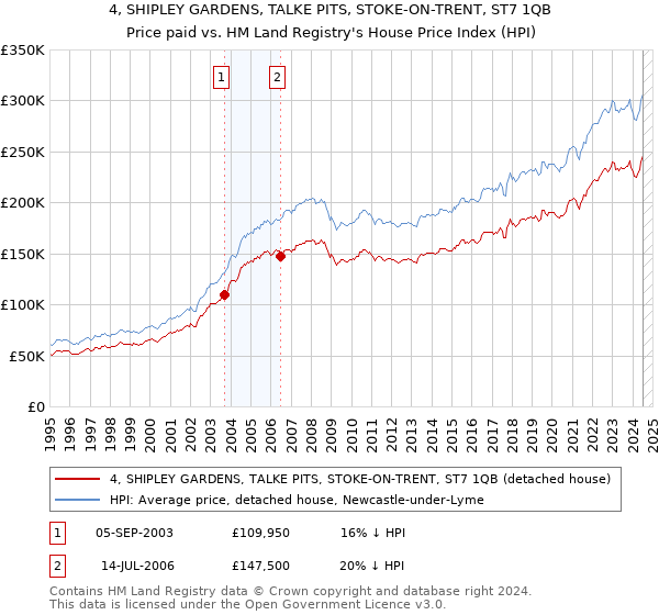 4, SHIPLEY GARDENS, TALKE PITS, STOKE-ON-TRENT, ST7 1QB: Price paid vs HM Land Registry's House Price Index