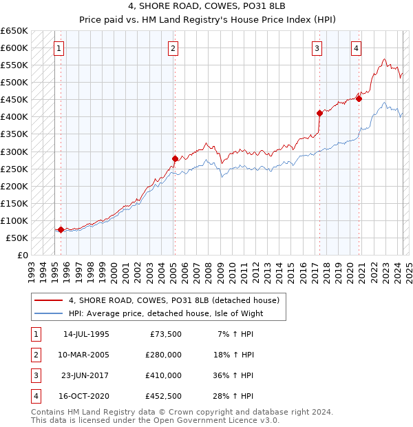 4, SHORE ROAD, COWES, PO31 8LB: Price paid vs HM Land Registry's House Price Index