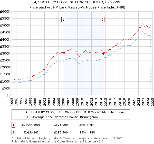 4, SHOTTERY CLOSE, SUTTON COLDFIELD, B76 2WS: Price paid vs HM Land Registry's House Price Index