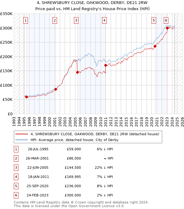 4, SHREWSBURY CLOSE, OAKWOOD, DERBY, DE21 2RW: Price paid vs HM Land Registry's House Price Index