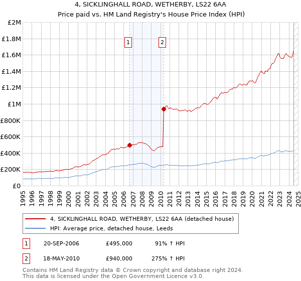 4, SICKLINGHALL ROAD, WETHERBY, LS22 6AA: Price paid vs HM Land Registry's House Price Index