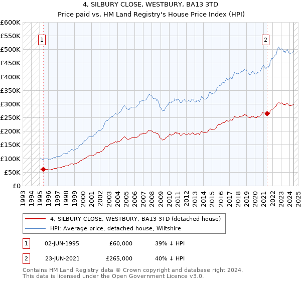 4, SILBURY CLOSE, WESTBURY, BA13 3TD: Price paid vs HM Land Registry's House Price Index