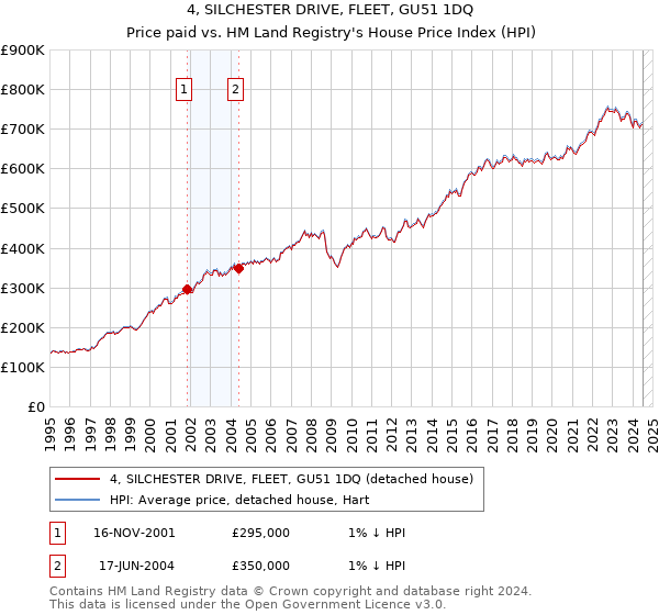 4, SILCHESTER DRIVE, FLEET, GU51 1DQ: Price paid vs HM Land Registry's House Price Index